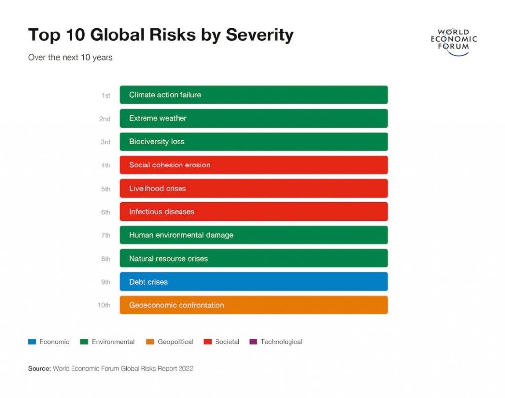 Top 10 Global Risks by Severity - World Economic Forum